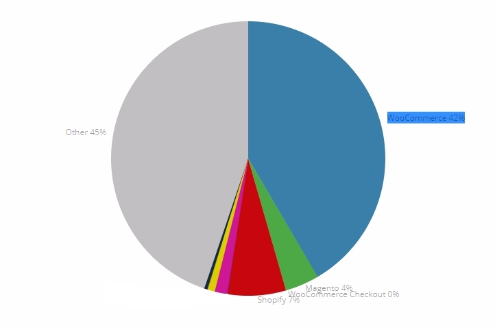 Statistics for websites using Ecommerce technologies 2017-11-27